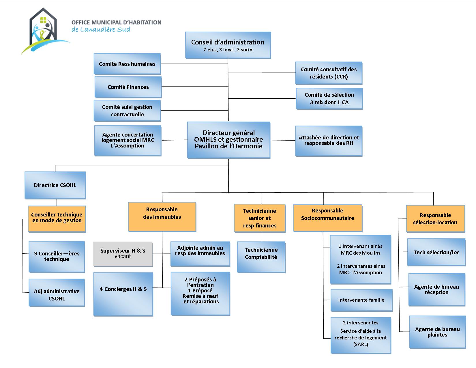 2022 05 31 Organigramme sns nom